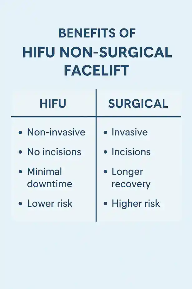 benefits of HIFU Hemel Hempsteadcompared to surgery.